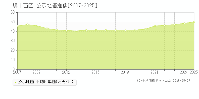 堺市西区全域の地価公示推移グラフ 