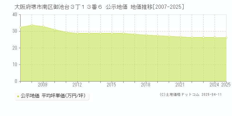 大阪府堺市南区御池台３丁１３番６ 公示地価 地価推移[2007-2025]