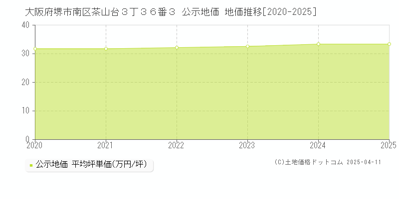 大阪府堺市南区茶山台３丁３６番３ 公示地価 地価推移[2020-2025]