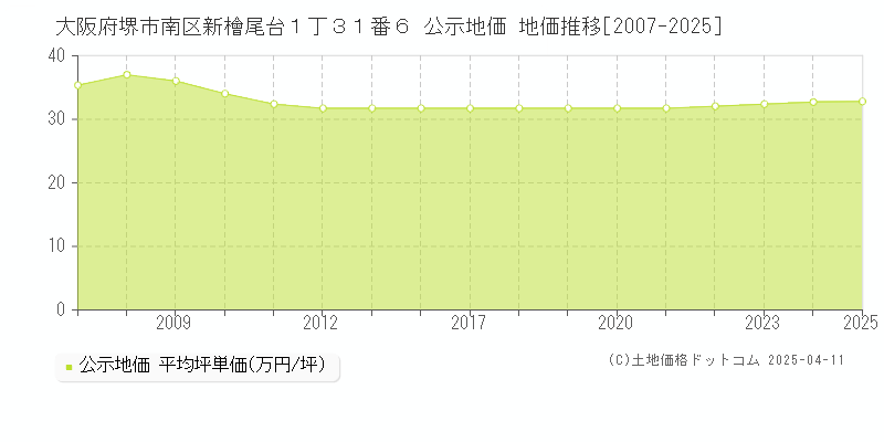 大阪府堺市南区新檜尾台１丁３１番６ 公示地価 地価推移[2007-2025]