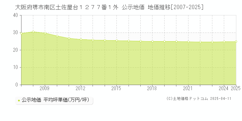 大阪府堺市南区土佐屋台１２７７番１外 公示地価 地価推移[2007-2025]