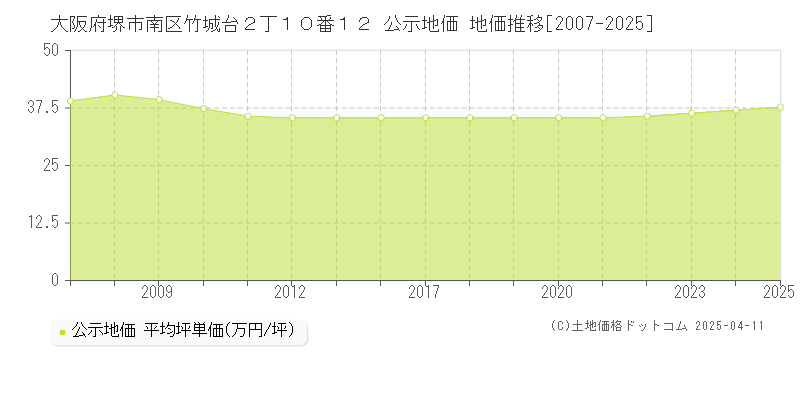大阪府堺市南区竹城台２丁１０番１２ 公示地価 地価推移[2007-2025]