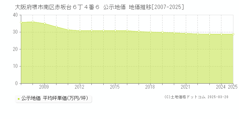 大阪府堺市南区赤坂台６丁４番６ 公示地価 地価推移[2007-2025]