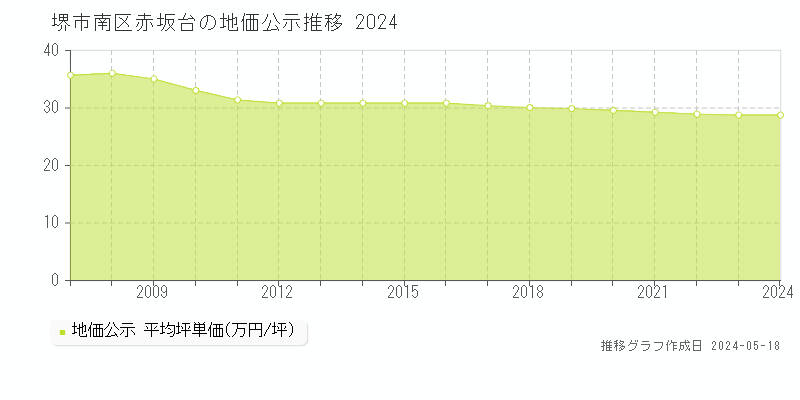 堺市南区赤坂台の地価公示推移グラフ 