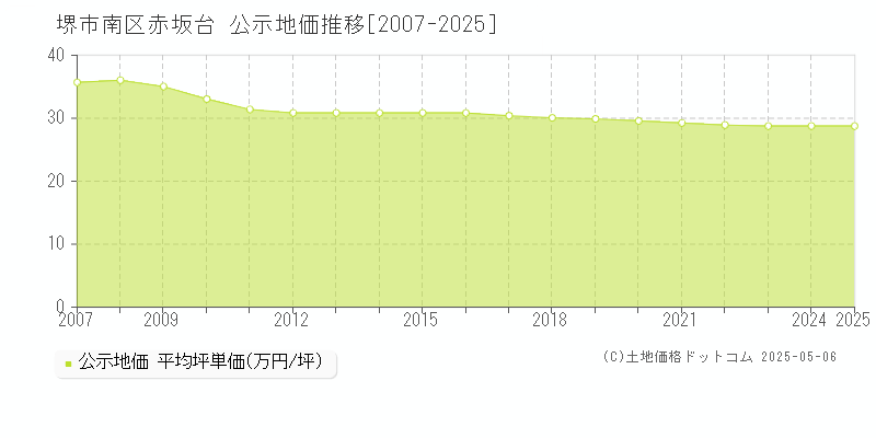赤坂台(堺市南区)の公示地価推移グラフ(坪単価)[2007-2025年]