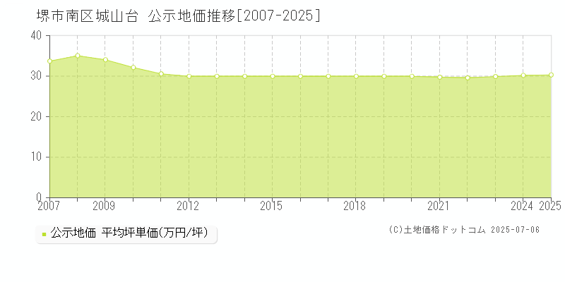 城山台(堺市南区)の公示地価推移グラフ(坪単価)[2007-2025年]