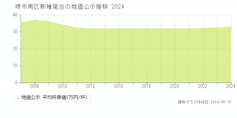堺市南区新檜尾台の地価公示推移グラフ 