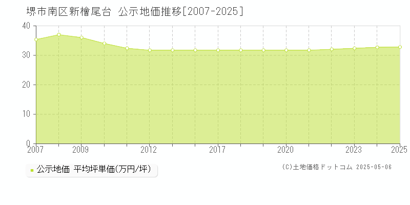 新檜尾台(堺市南区)の公示地価推移グラフ(坪単価)[2007-2025年]