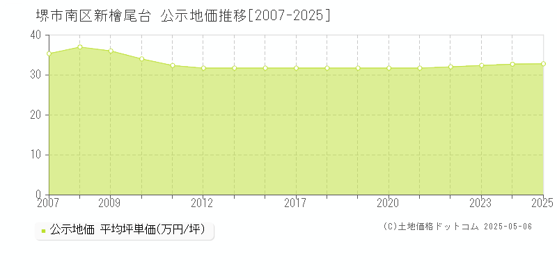 堺市南区新檜尾台の地価公示推移グラフ 