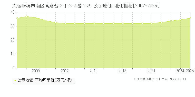 大阪府堺市南区高倉台２丁３７番１３ 公示地価 地価推移[2007-2025]