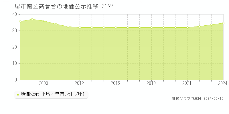 堺市南区高倉台の地価公示推移グラフ 