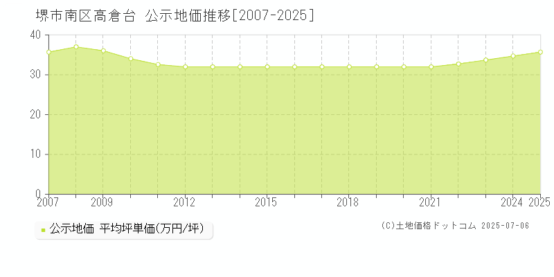 高倉台(堺市南区)の公示地価推移グラフ(坪単価)[2007-2025年]