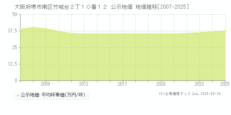 大阪府堺市南区竹城台２丁１０番１２ 公示地価 地価推移[2007-2025]