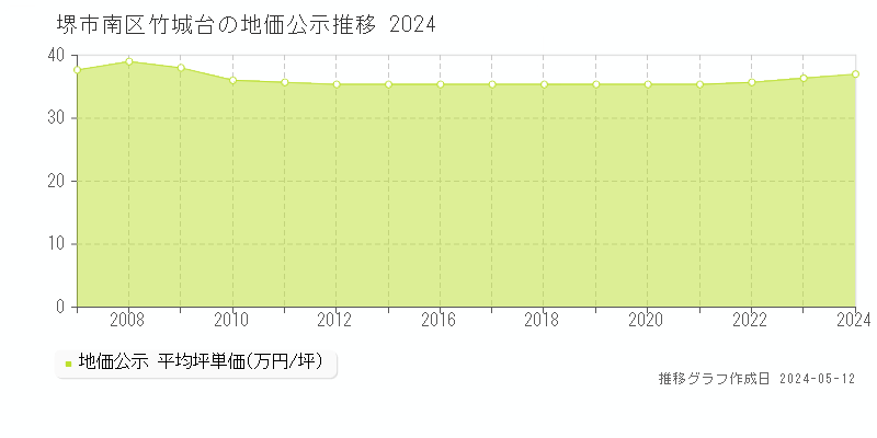 堺市南区竹城台の地価公示推移グラフ 