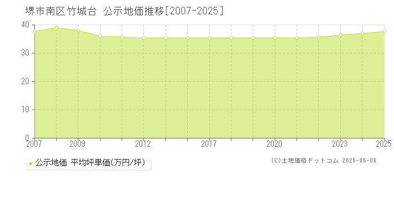 竹城台(堺市南区)の公示地価推移グラフ(坪単価)[2007-2025年]