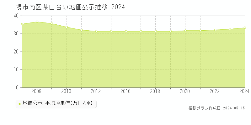 堺市南区茶山台の地価公示推移グラフ 
