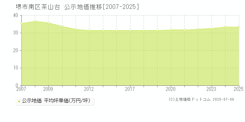 茶山台(堺市南区)の公示地価推移グラフ(坪単価)[2007-2025年]