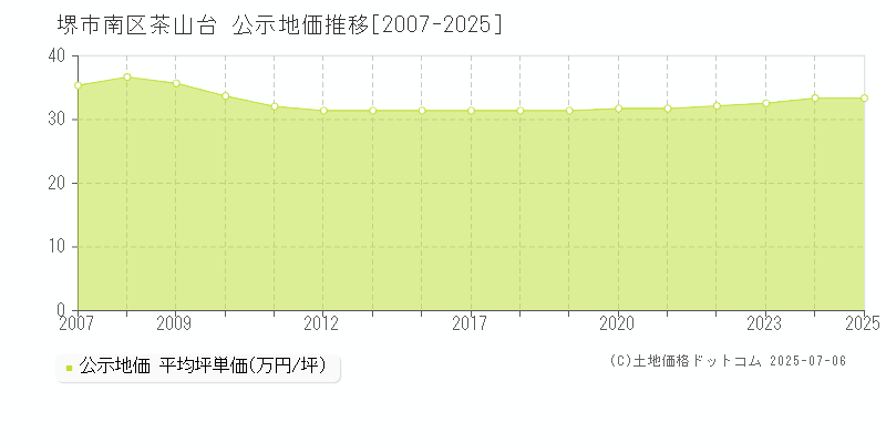 堺市南区茶山台の地価公示推移グラフ 