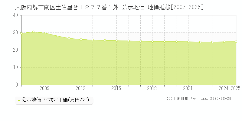 大阪府堺市南区土佐屋台１２７７番１外 公示地価 地価推移[2007-2025]