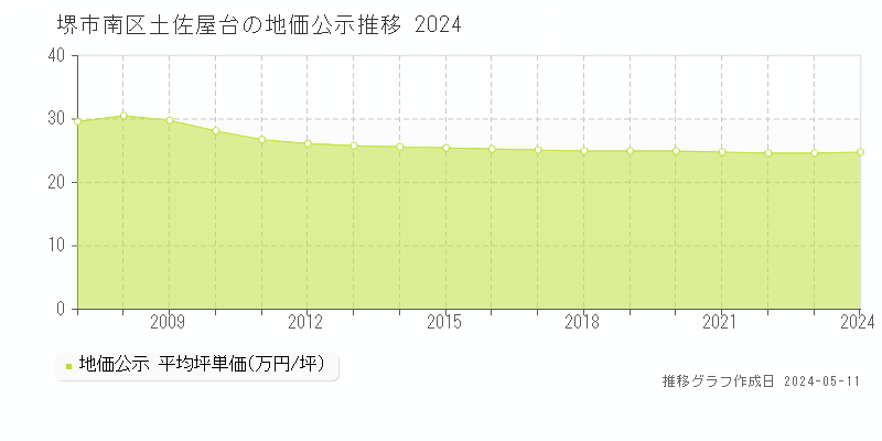 堺市南区土佐屋台の地価公示推移グラフ 