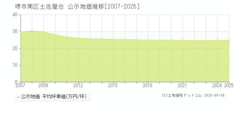 土佐屋台(堺市南区)の公示地価推移グラフ(坪単価)[2007-2025年]