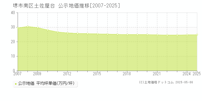 堺市南区土佐屋台の地価公示推移グラフ 