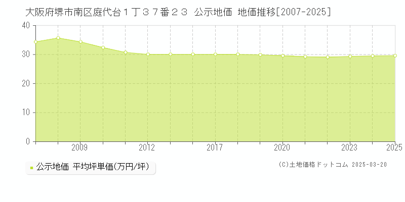 大阪府堺市南区庭代台１丁３７番２３ 公示地価 地価推移[2007-2025]