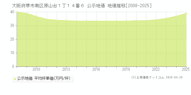 大阪府堺市南区原山台１丁１４番６ 公示地価 地価推移[2008-2025]