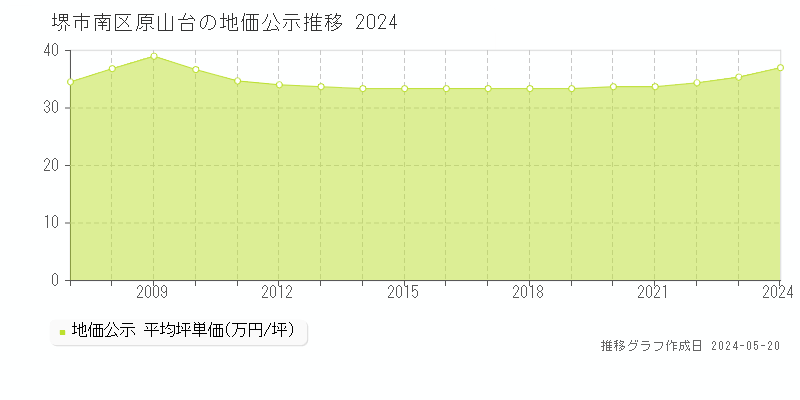 堺市南区原山台の地価公示推移グラフ 