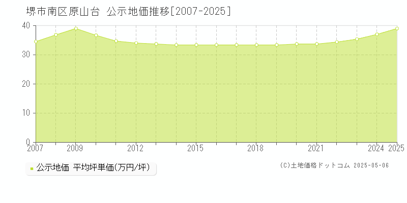 原山台(堺市南区)の公示地価推移グラフ(坪単価)[2007-2025年]