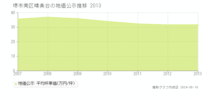 堺市南区晴美台の地価公示推移グラフ 