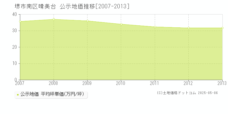 晴美台(堺市南区)の公示地価推移グラフ(坪単価)[2007-2013年]