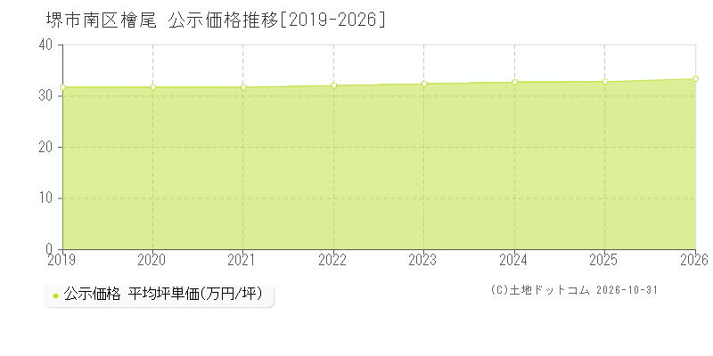 大阪府堺市南区檜尾の公示価格推移グラフ(坪単価)[2019-2026年]