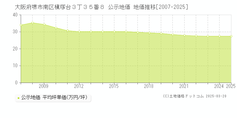 大阪府堺市南区槇塚台３丁３５番８ 公示地価 地価推移[2007-2025]