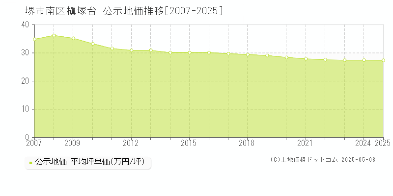 槇塚台(堺市南区)の公示地価推移グラフ(坪単価)[2007-2025年]
