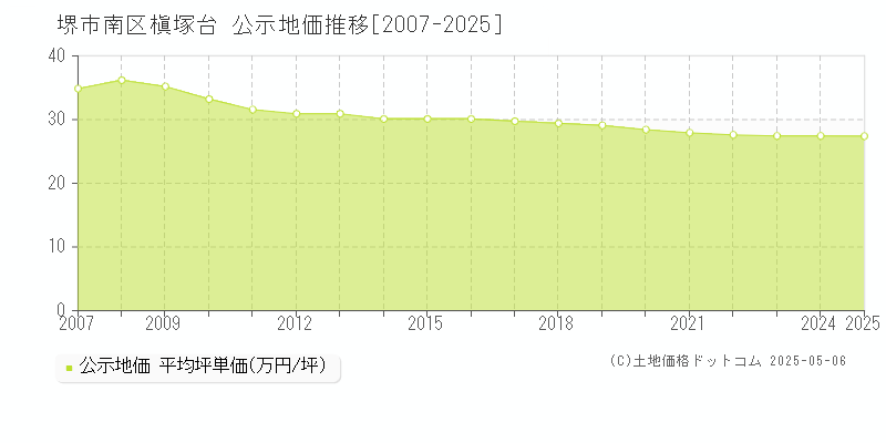 堺市南区槇塚台の地価公示推移グラフ 