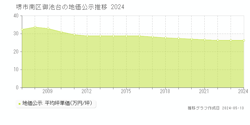 堺市南区御池台の地価公示推移グラフ 