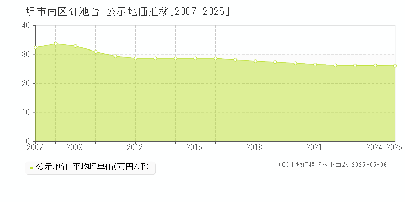 御池台(堺市南区)の公示地価推移グラフ(坪単価)[2007-2025年]
