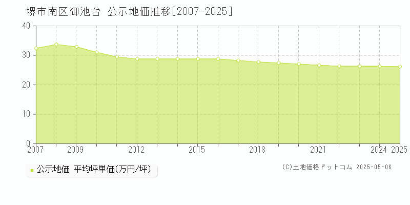 堺市南区御池台の地価公示推移グラフ 