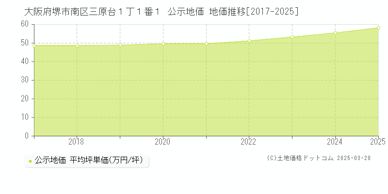 大阪府堺市南区三原台１丁１番１ 公示地価 地価推移[2017-2025]