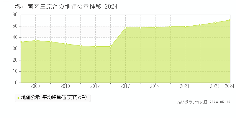 堺市南区三原台の地価公示推移グラフ 