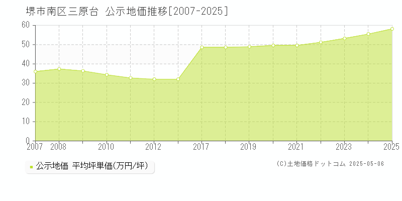 三原台(堺市南区)の公示地価推移グラフ(坪単価)[2007-2025年]