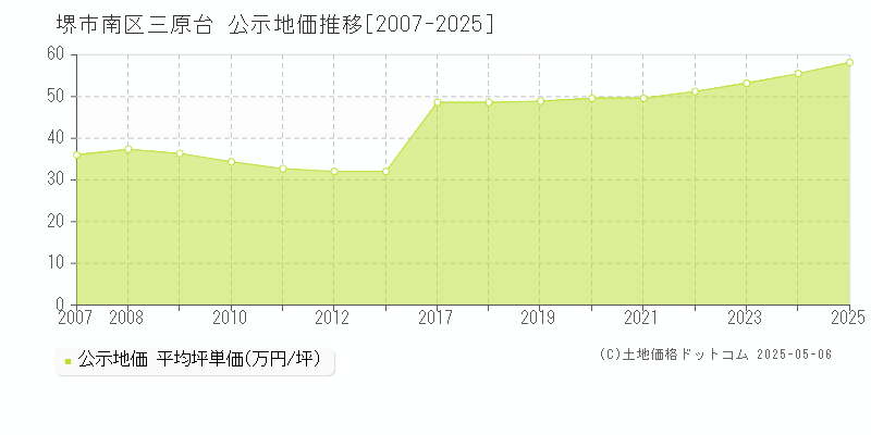 堺市南区三原台の地価公示推移グラフ 