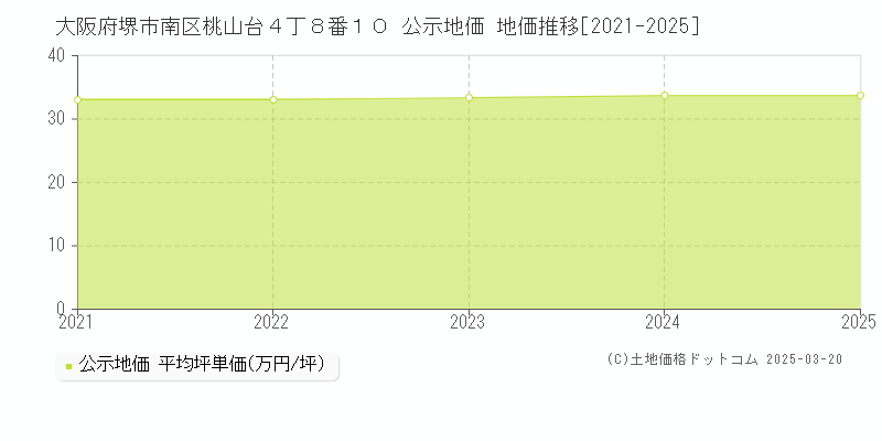 大阪府堺市南区桃山台４丁８番１０ 公示地価 地価推移[2021-2025]