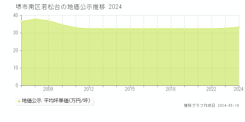 堺市南区若松台の地価公示推移グラフ 