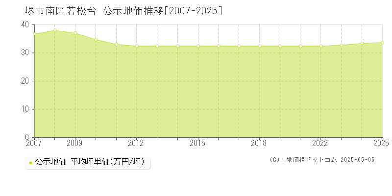 若松台(堺市南区)の公示地価推移グラフ(坪単価)[2007-2025年]