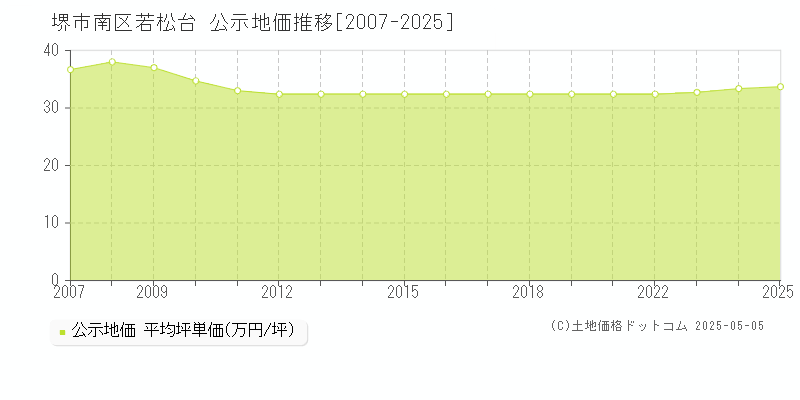 堺市南区若松台の地価公示推移グラフ 