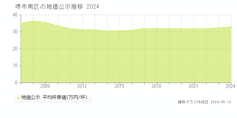 堺市南区の地価公示推移グラフ 