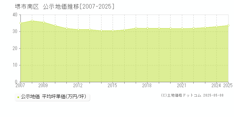 堺市南区(大阪府)の公示地価推移グラフ(坪単価)[2007-2025年]