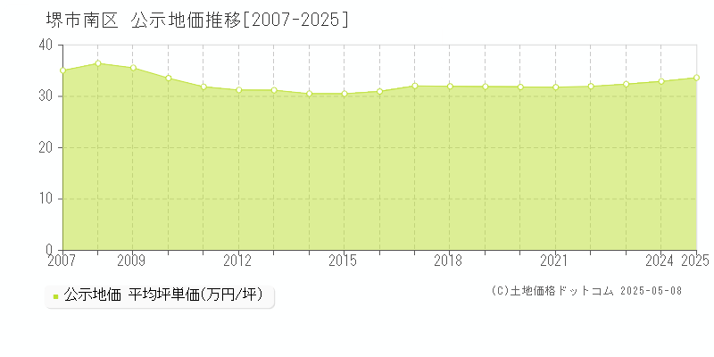 堺市南区全域の地価公示推移グラフ 